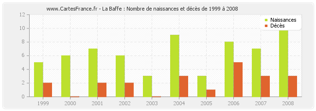 La Baffe : Nombre de naissances et décès de 1999 à 2008